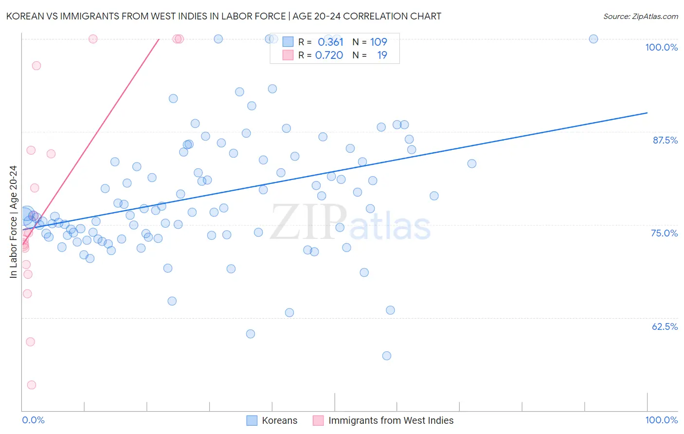 Korean vs Immigrants from West Indies In Labor Force | Age 20-24