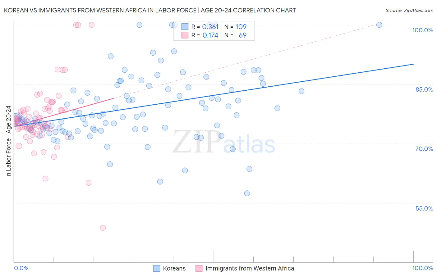 Korean vs Immigrants from Western Africa In Labor Force | Age 20-24