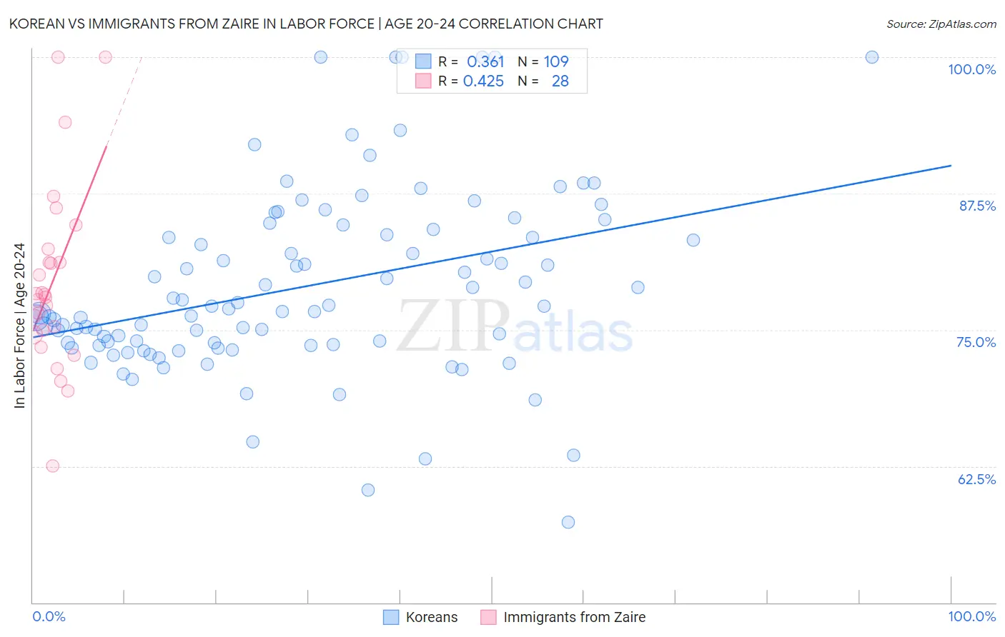 Korean vs Immigrants from Zaire In Labor Force | Age 20-24
