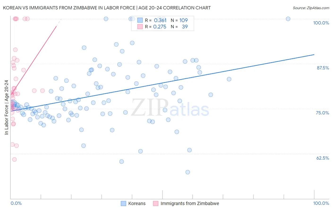 Korean vs Immigrants from Zimbabwe In Labor Force | Age 20-24