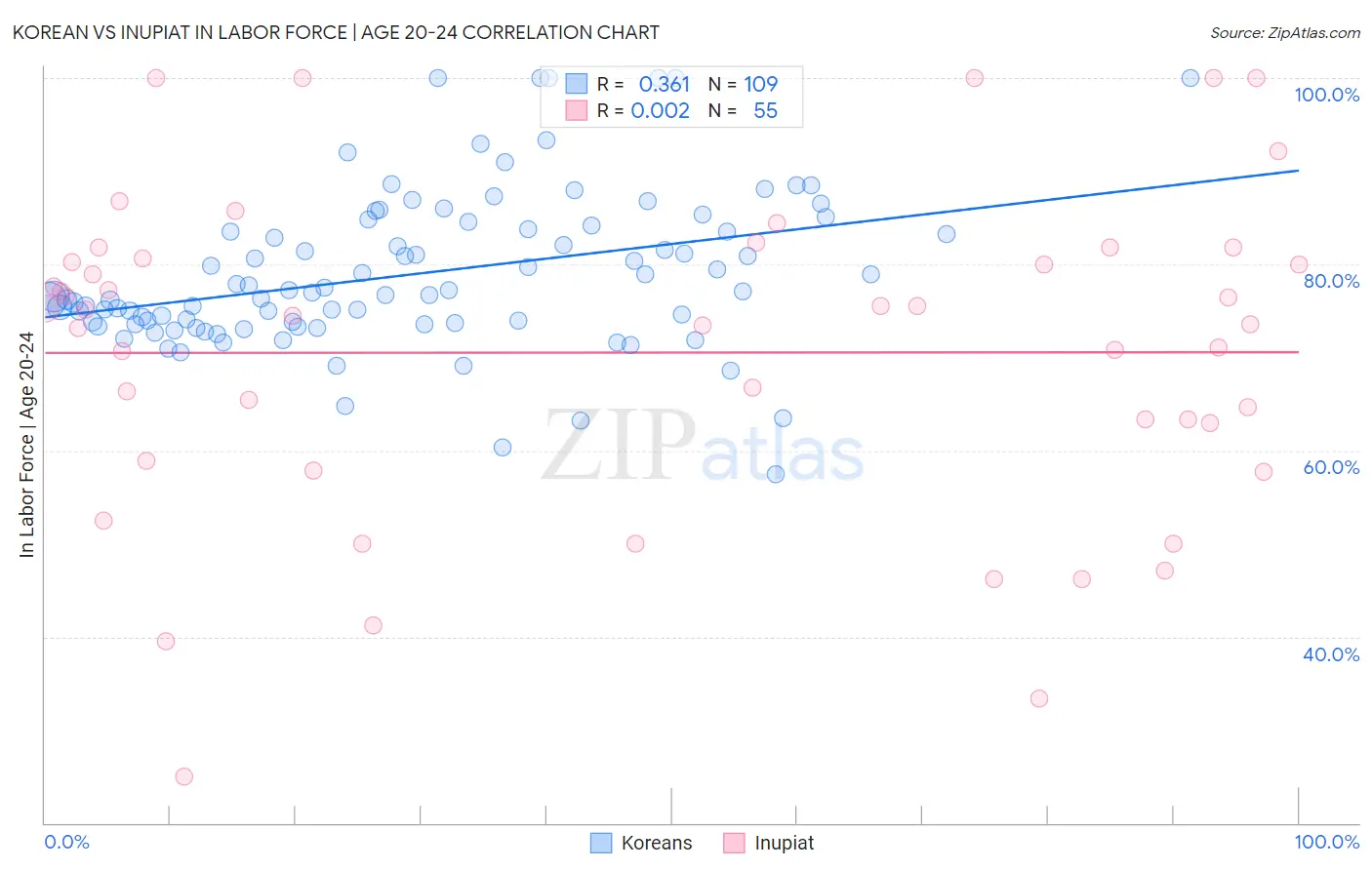 Korean vs Inupiat In Labor Force | Age 20-24