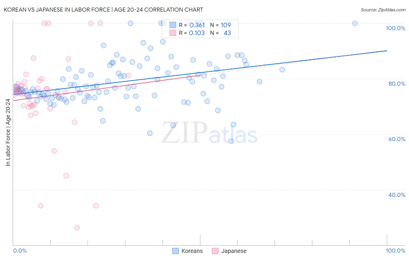 Korean vs Japanese In Labor Force | Age 20-24