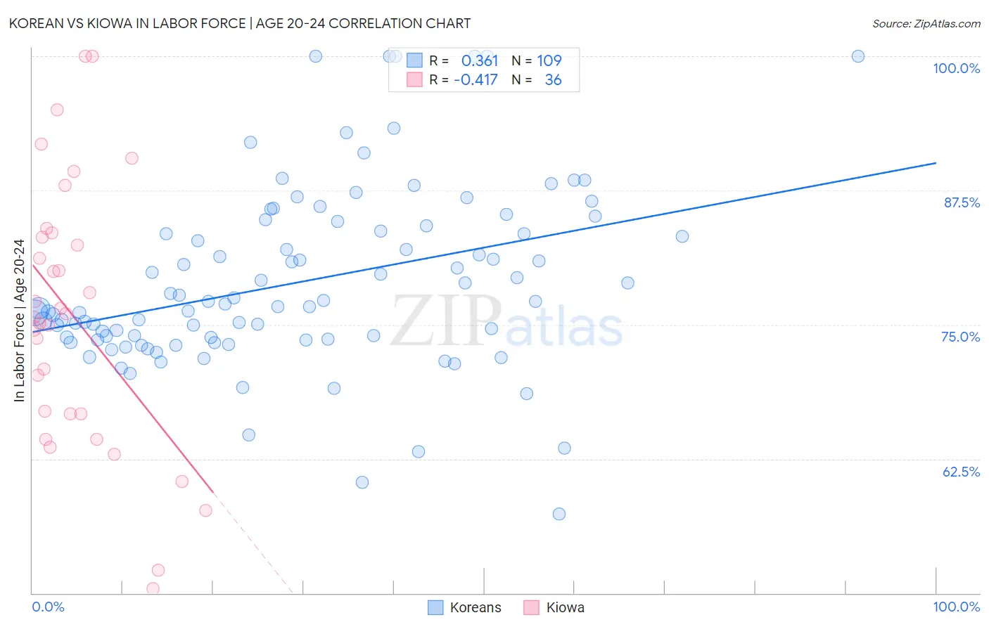Korean vs Kiowa In Labor Force | Age 20-24