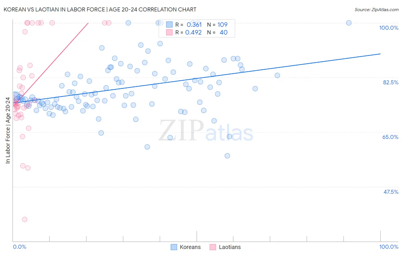 Korean vs Laotian In Labor Force | Age 20-24