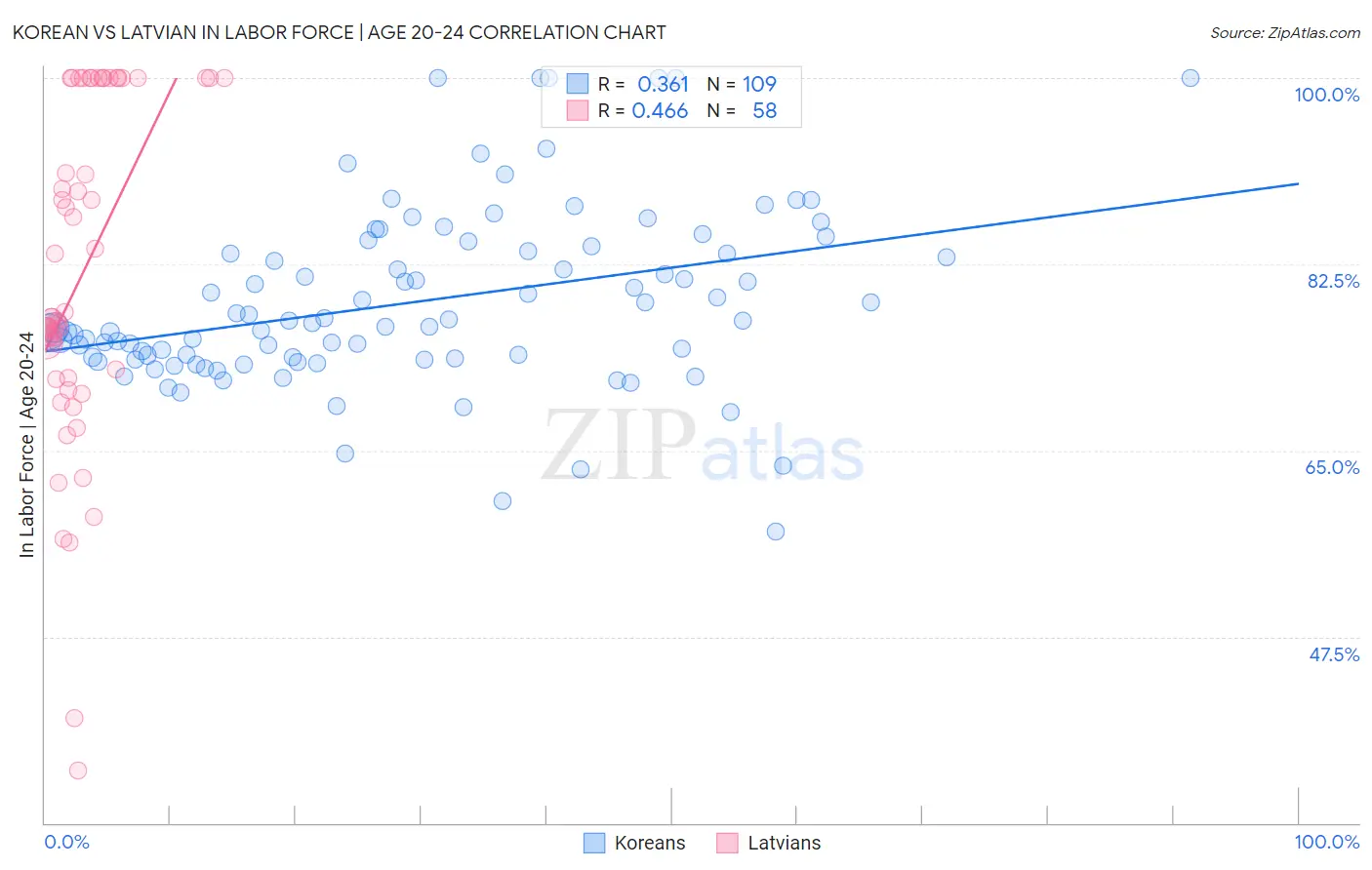 Korean vs Latvian In Labor Force | Age 20-24