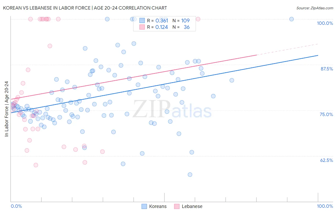 Korean vs Lebanese In Labor Force | Age 20-24