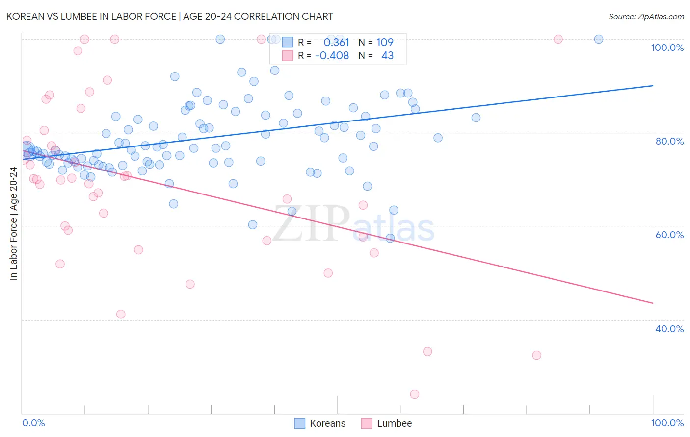 Korean vs Lumbee In Labor Force | Age 20-24