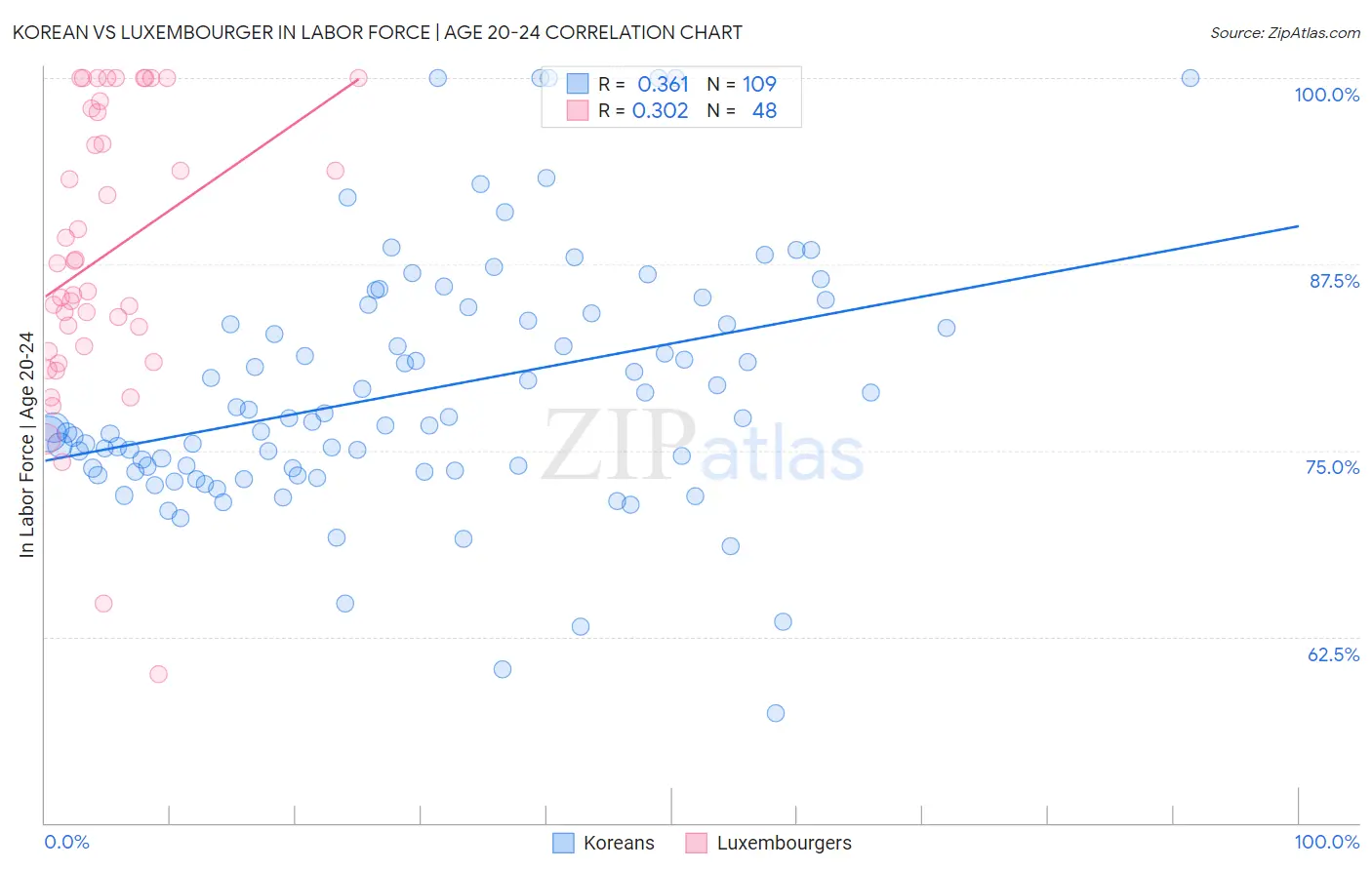 Korean vs Luxembourger In Labor Force | Age 20-24