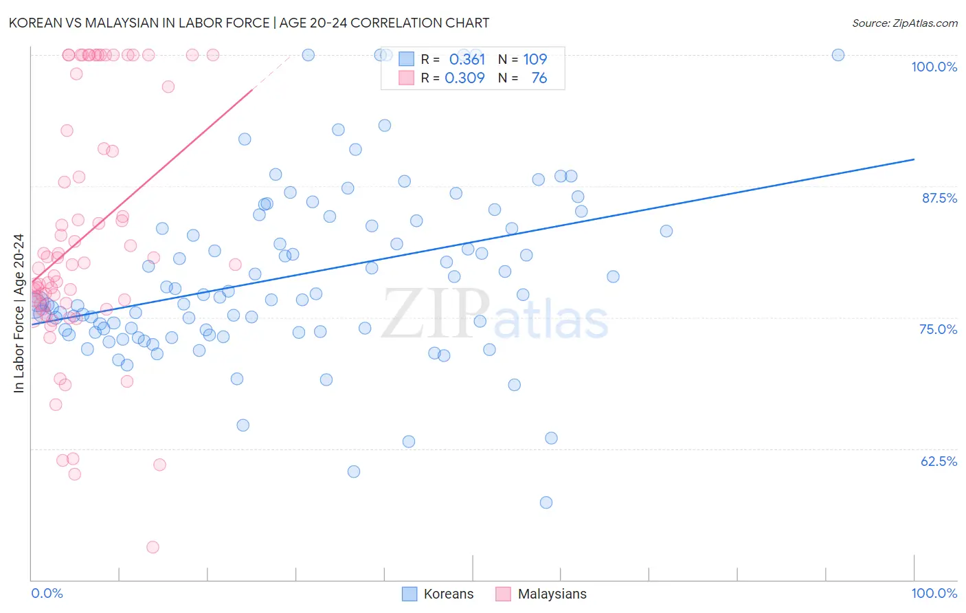 Korean vs Malaysian In Labor Force | Age 20-24