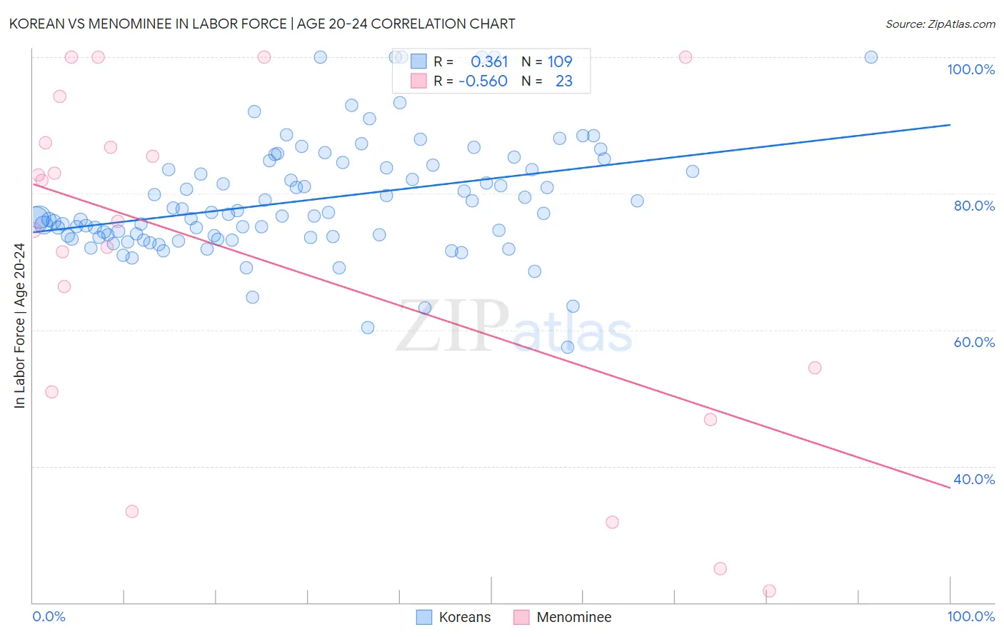 Korean vs Menominee In Labor Force | Age 20-24