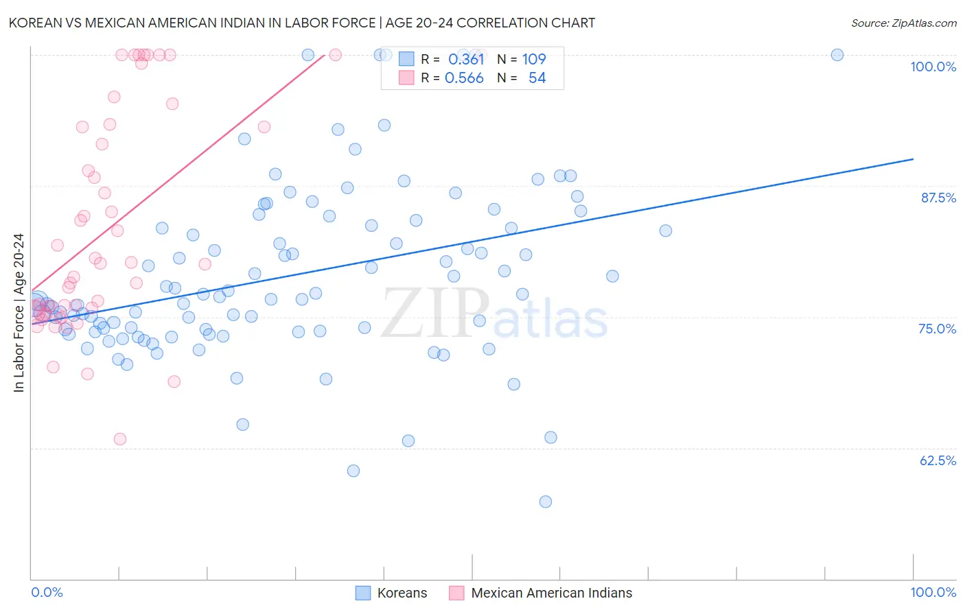 Korean vs Mexican American Indian In Labor Force | Age 20-24