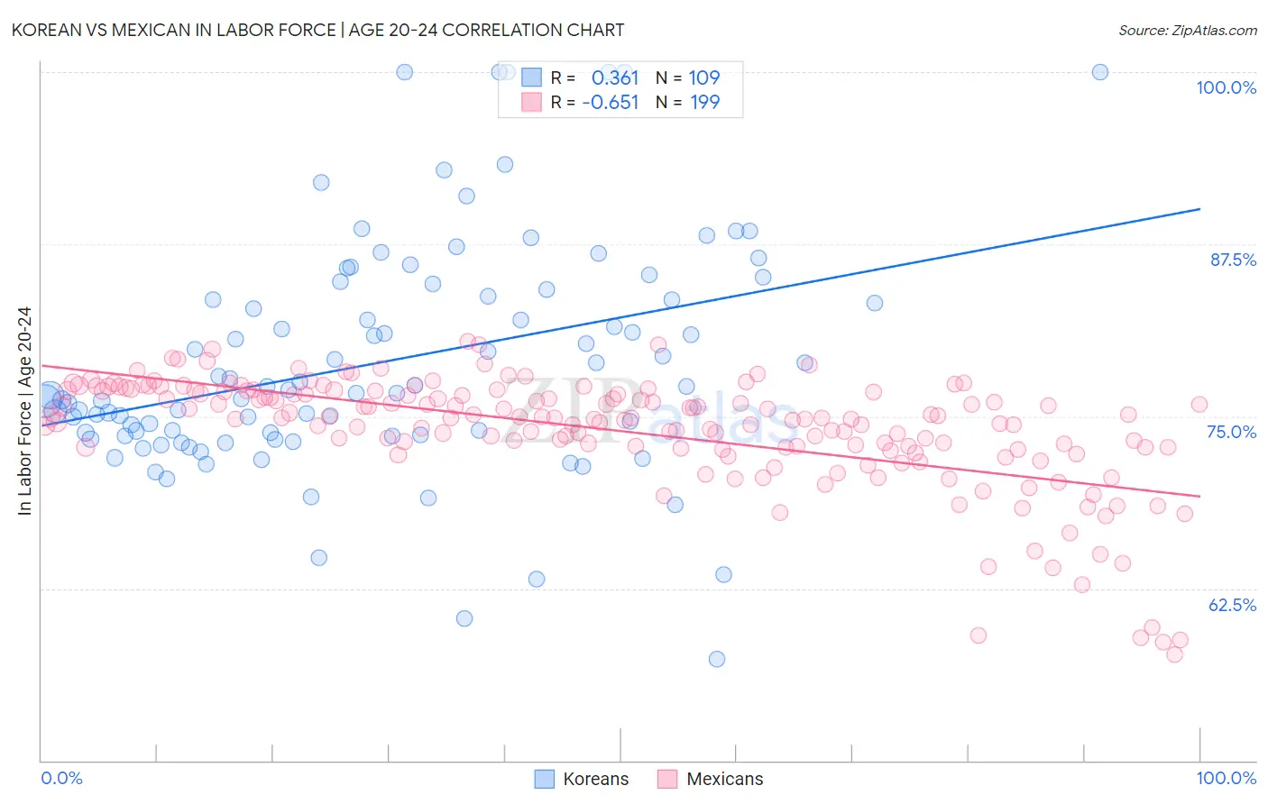 Korean vs Mexican In Labor Force | Age 20-24