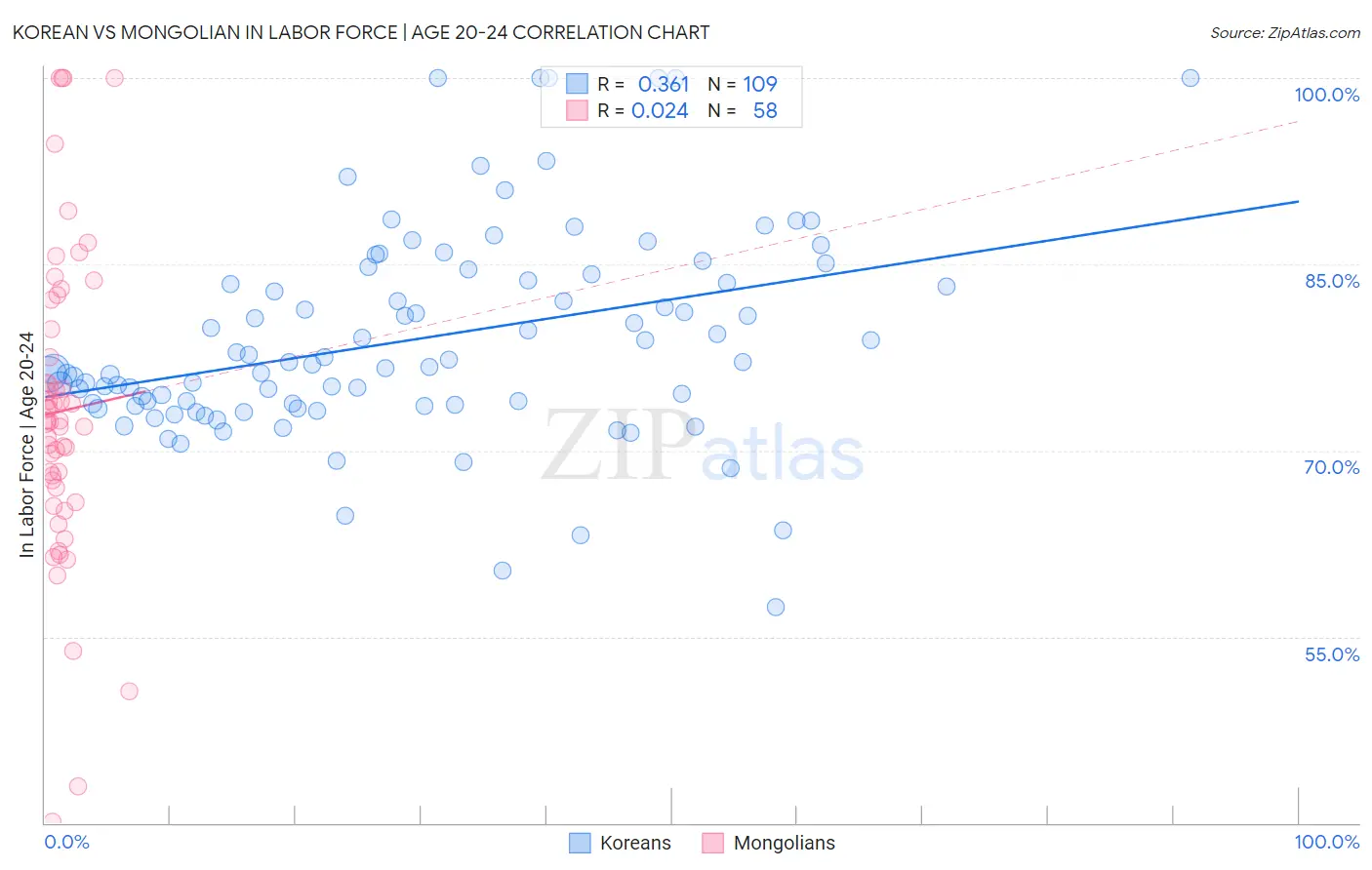 Korean vs Mongolian In Labor Force | Age 20-24
