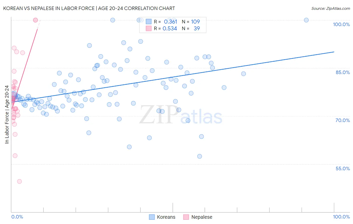 Korean vs Nepalese In Labor Force | Age 20-24