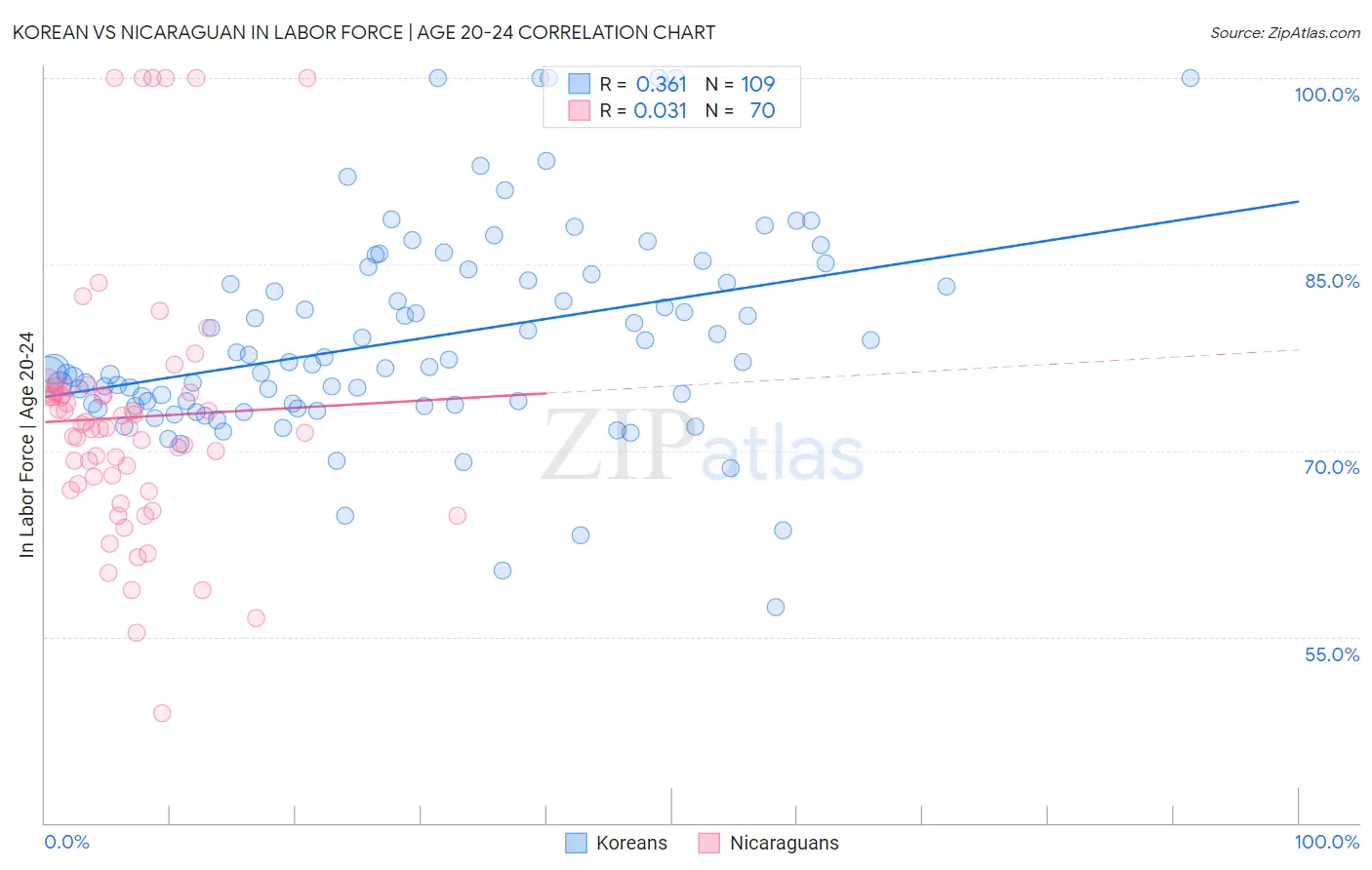 Korean vs Nicaraguan In Labor Force | Age 20-24