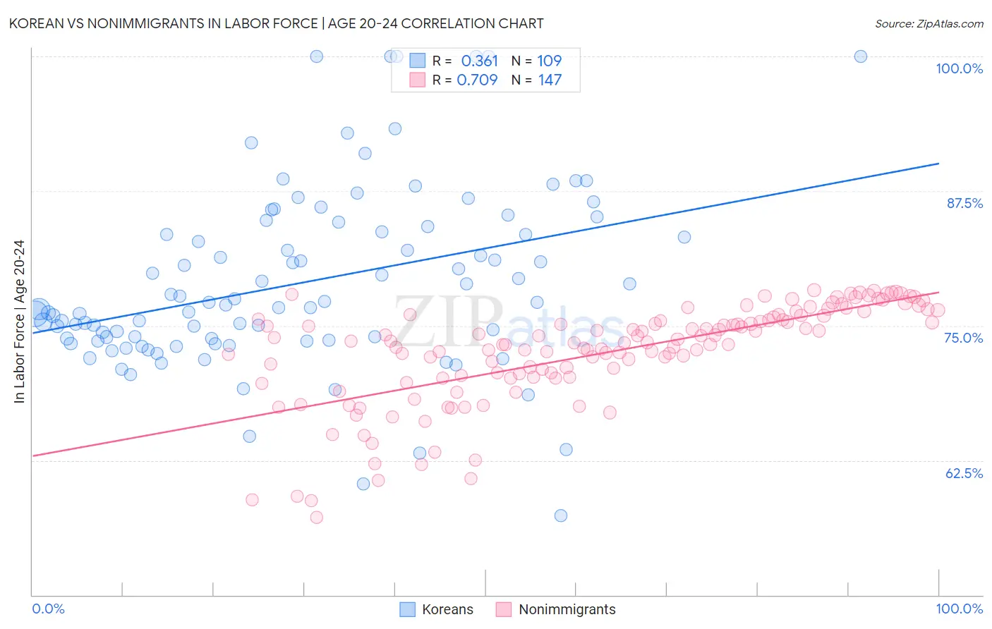 Korean vs Nonimmigrants In Labor Force | Age 20-24