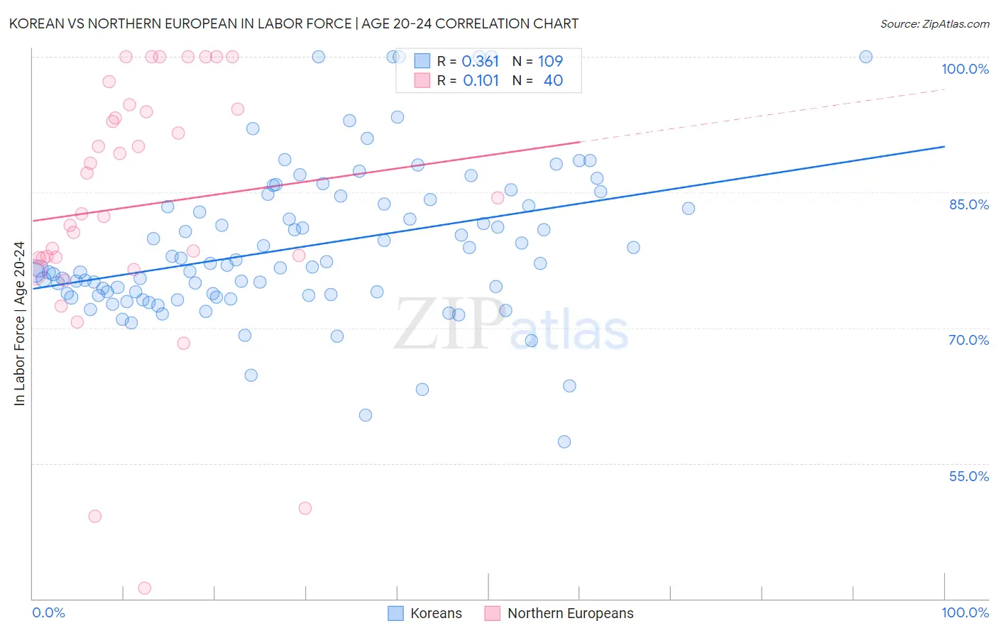 Korean vs Northern European In Labor Force | Age 20-24
