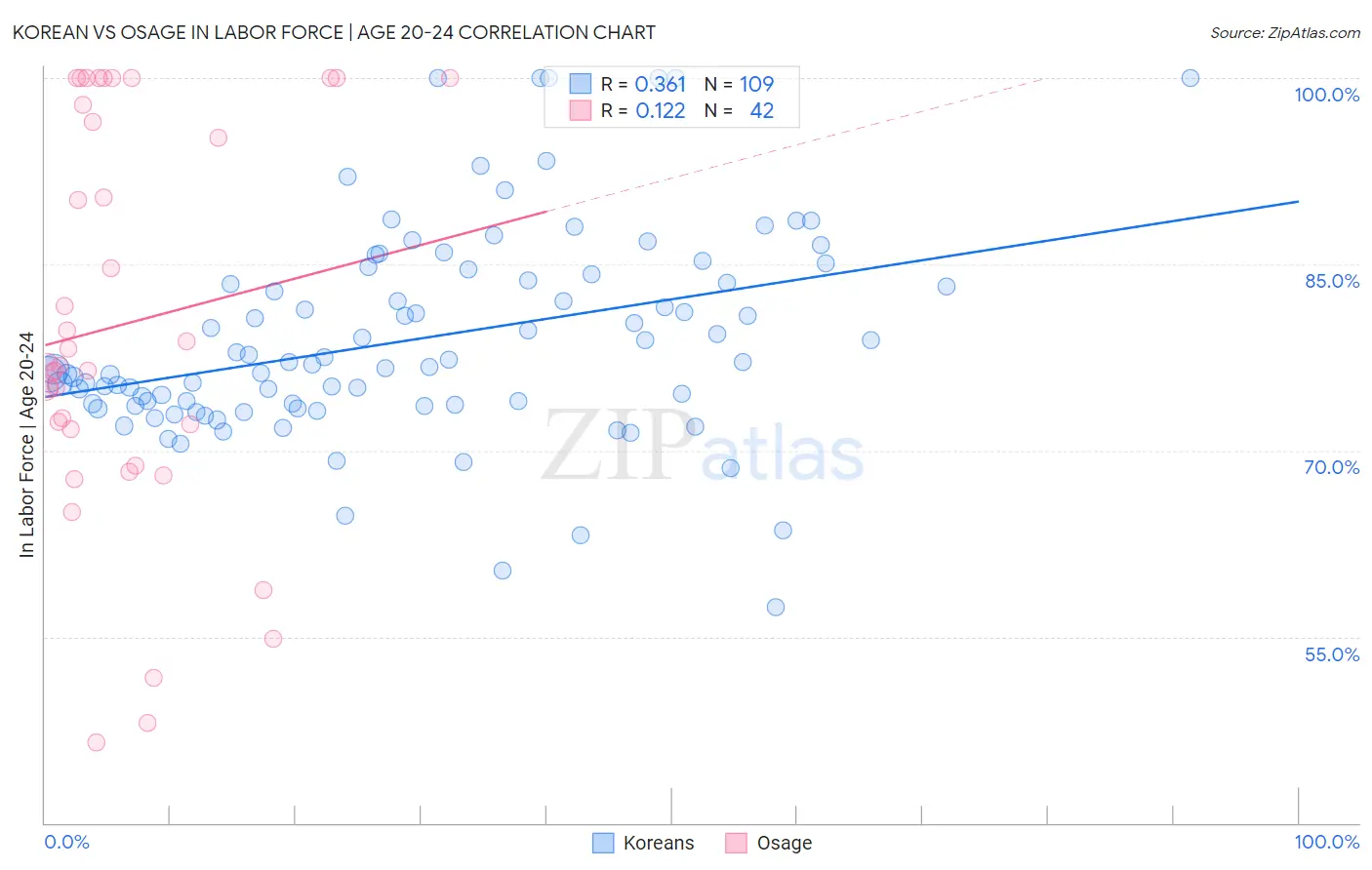 Korean vs Osage In Labor Force | Age 20-24