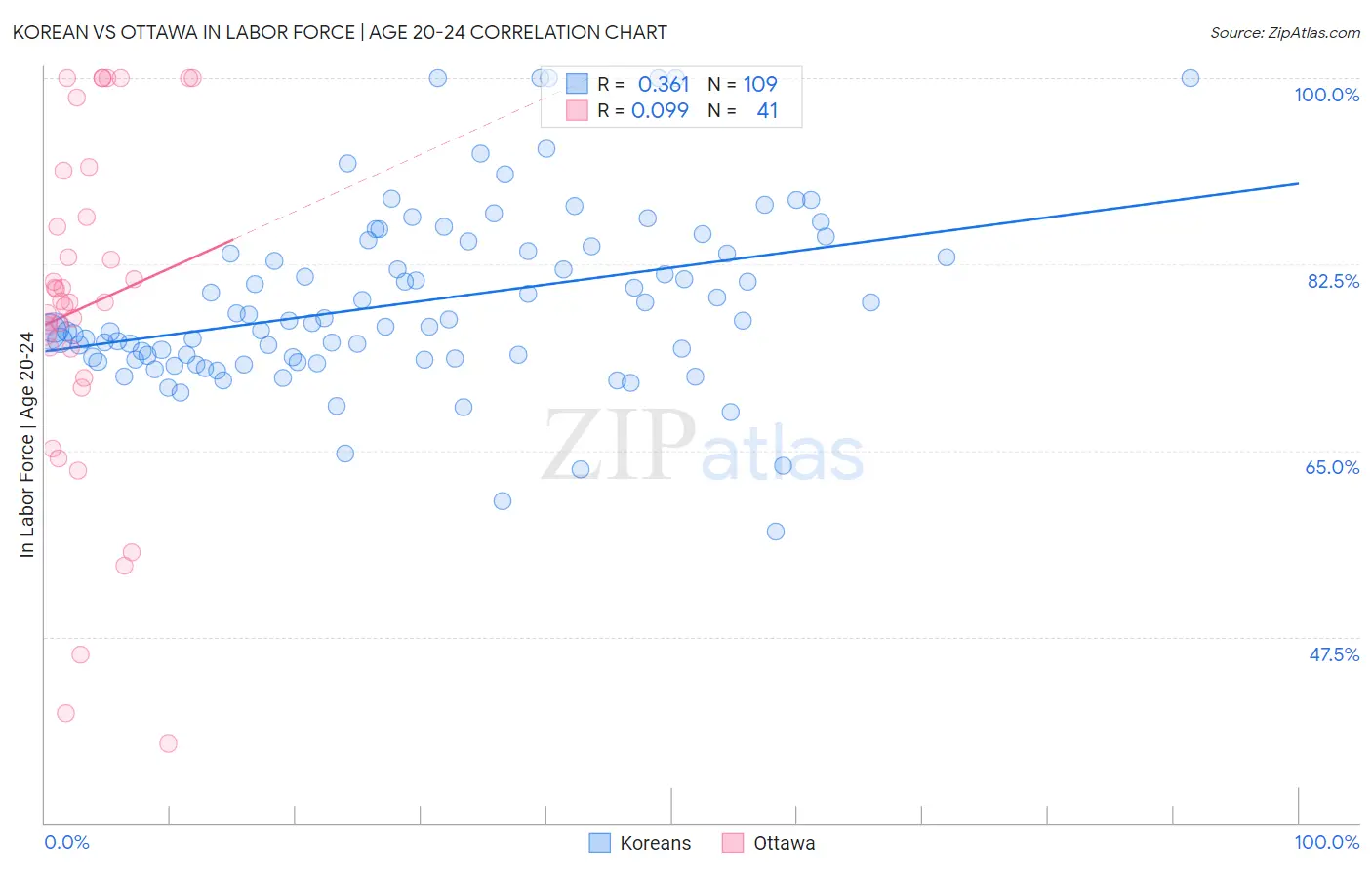 Korean vs Ottawa In Labor Force | Age 20-24