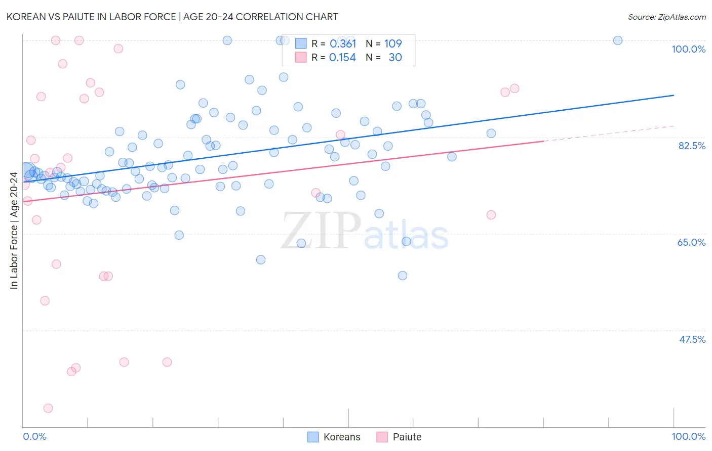 Korean vs Paiute In Labor Force | Age 20-24