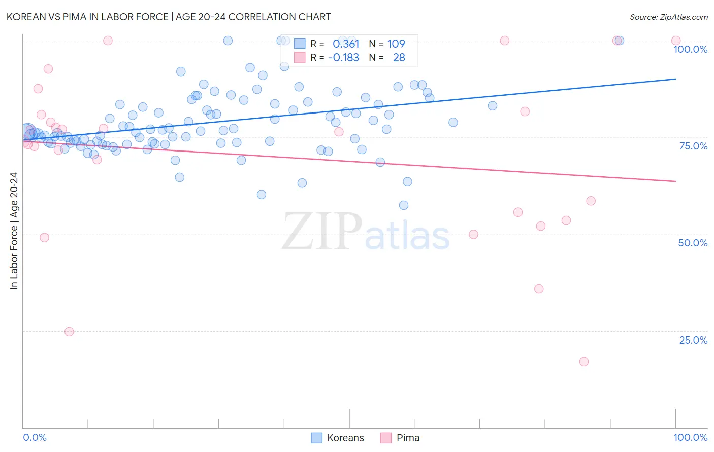 Korean vs Pima In Labor Force | Age 20-24