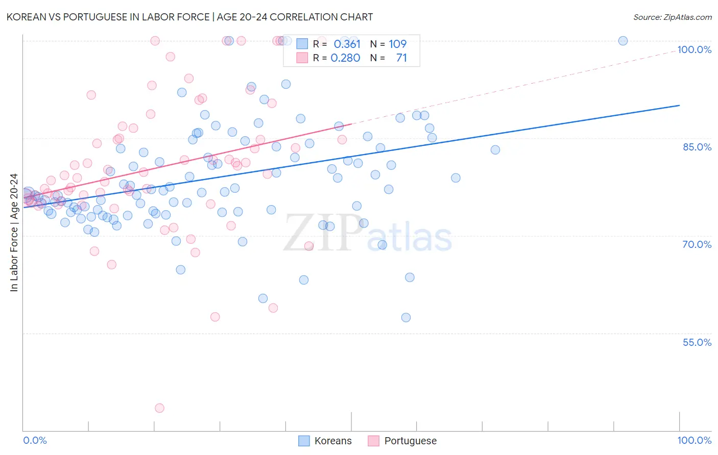 Korean vs Portuguese In Labor Force | Age 20-24