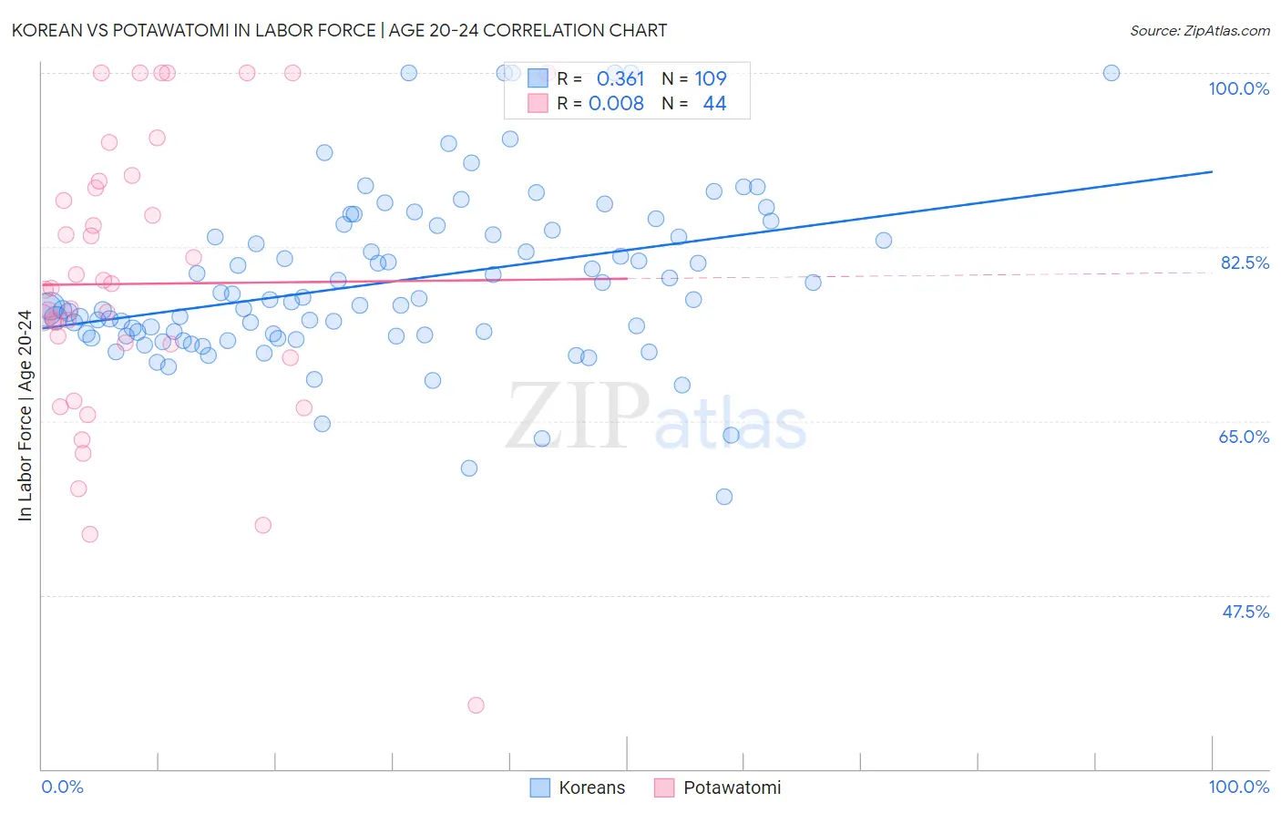 Korean vs Potawatomi In Labor Force | Age 20-24