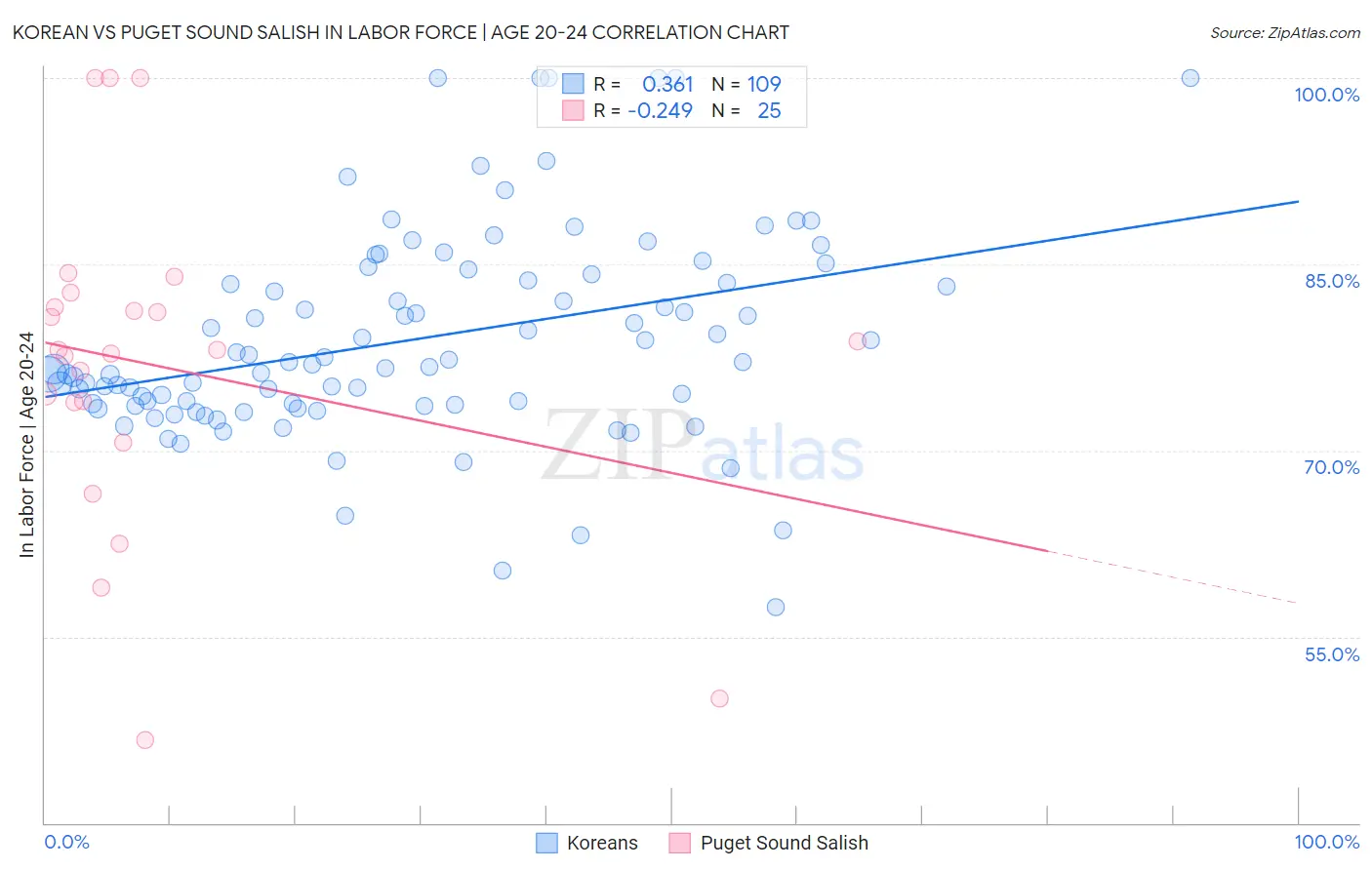 Korean vs Puget Sound Salish In Labor Force | Age 20-24