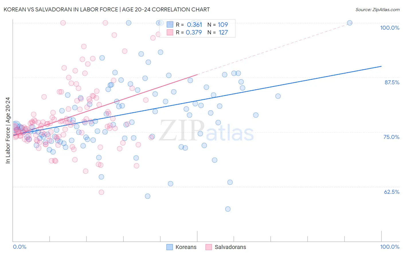 Korean vs Salvadoran In Labor Force | Age 20-24