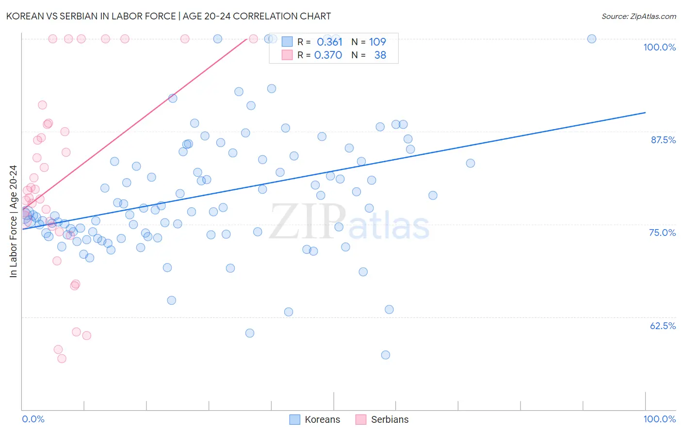 Korean vs Serbian In Labor Force | Age 20-24