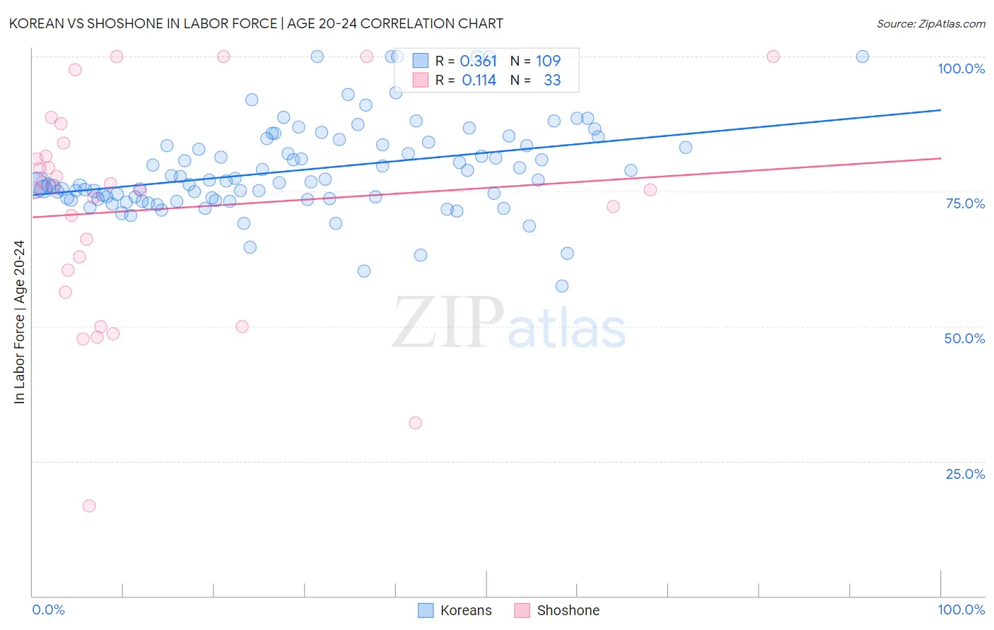 Korean vs Shoshone In Labor Force | Age 20-24