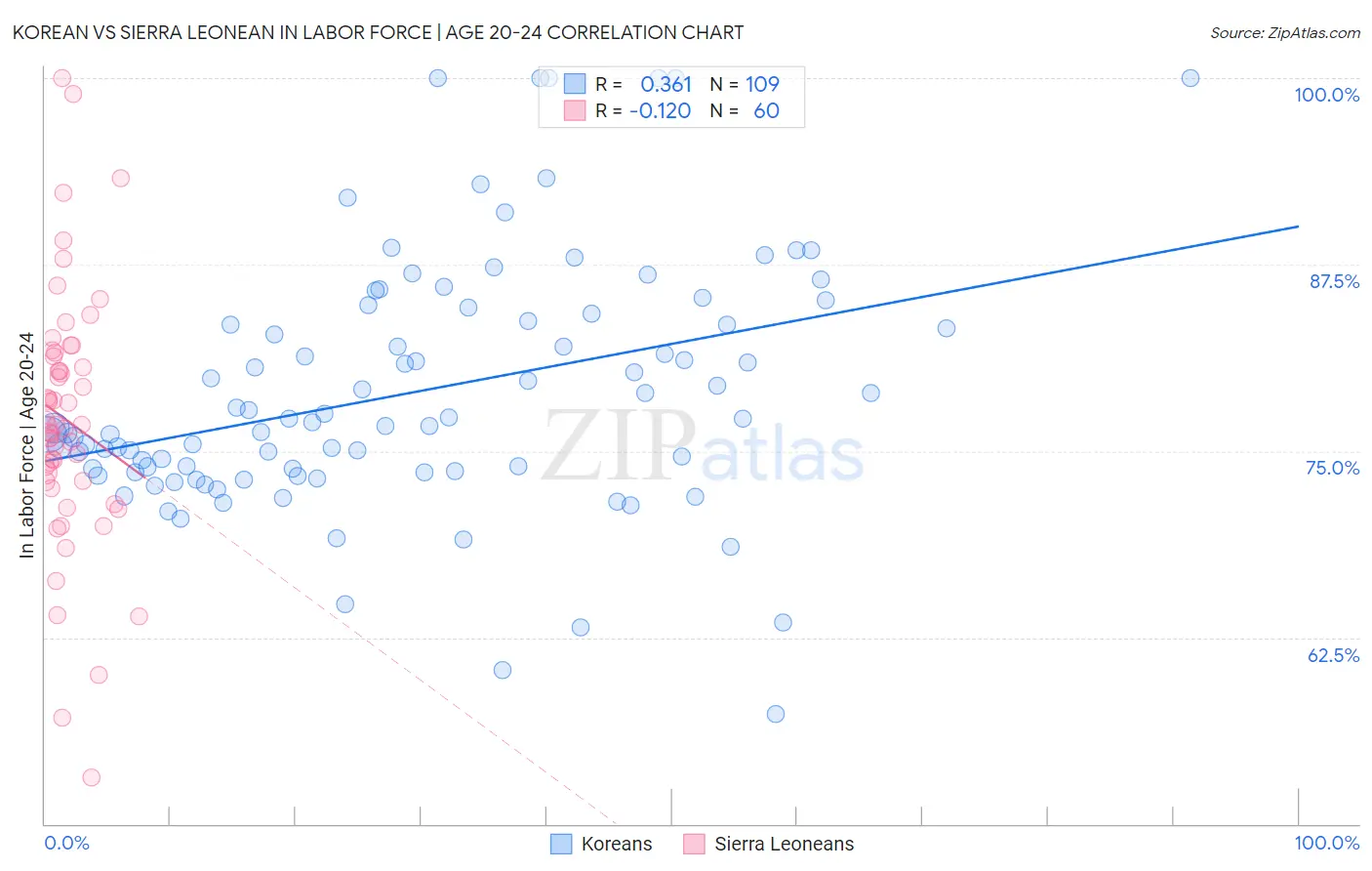 Korean vs Sierra Leonean In Labor Force | Age 20-24