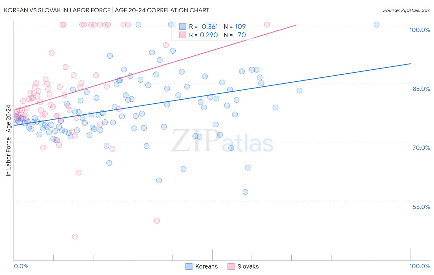 Korean vs Slovak In Labor Force | Age 20-24