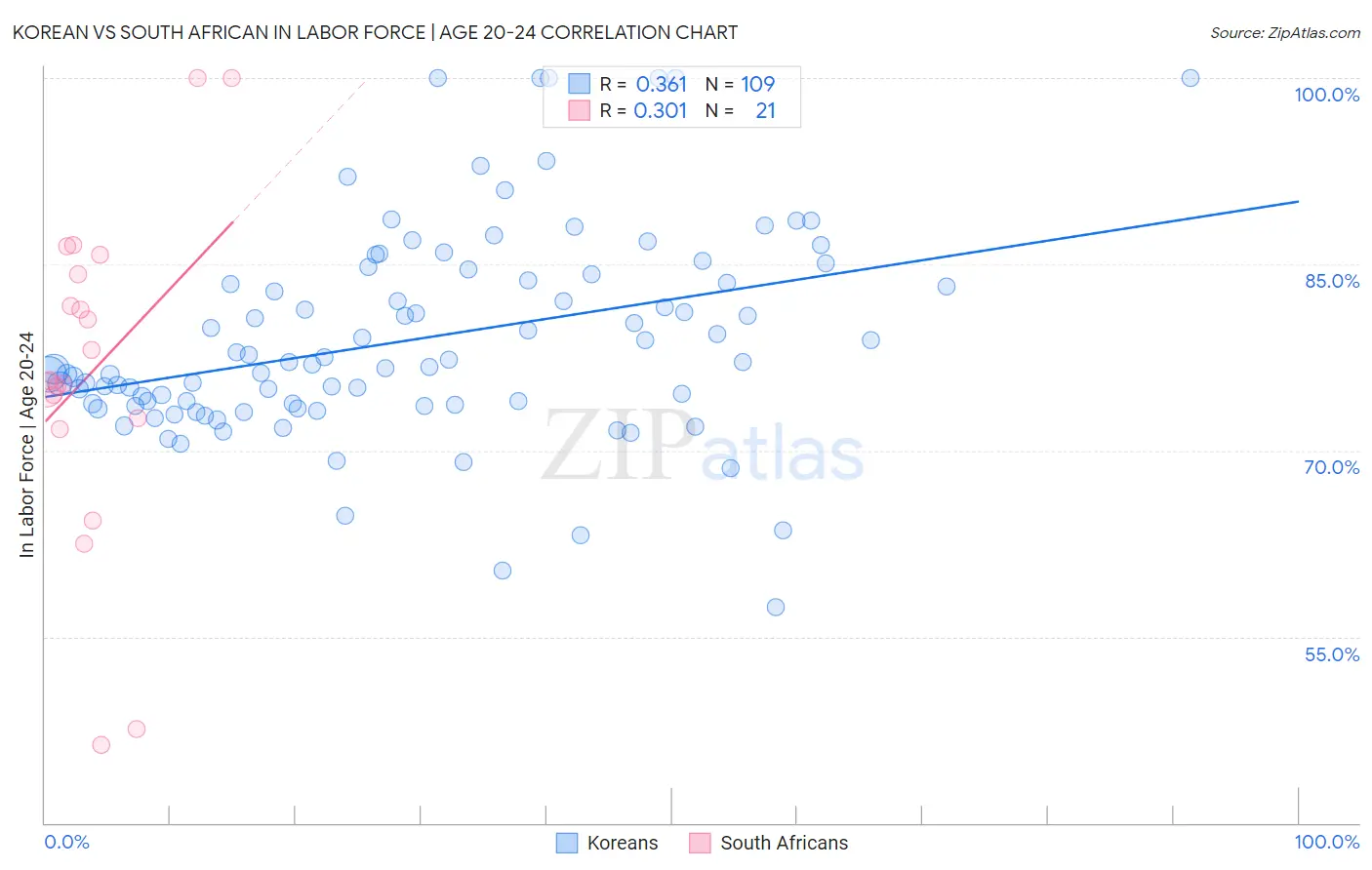 Korean vs South African In Labor Force | Age 20-24