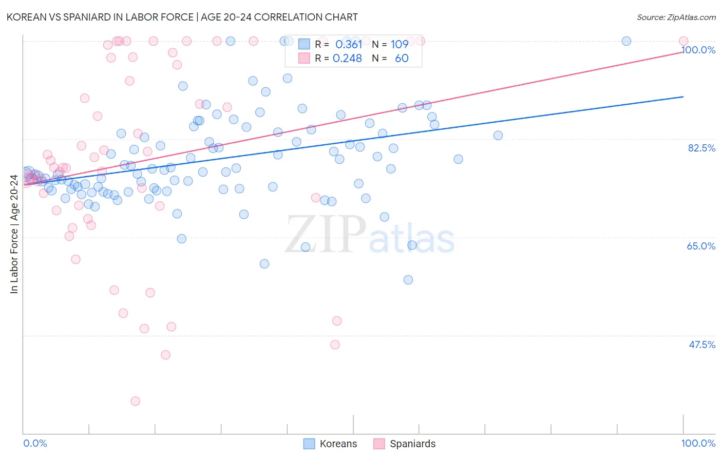 Korean vs Spaniard In Labor Force | Age 20-24