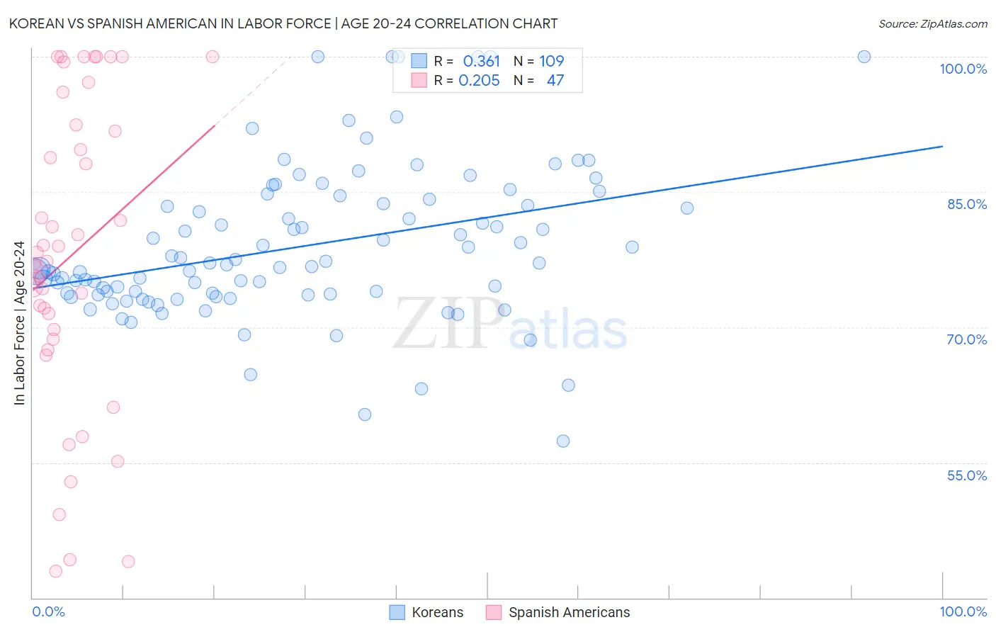 Korean vs Spanish American In Labor Force | Age 20-24