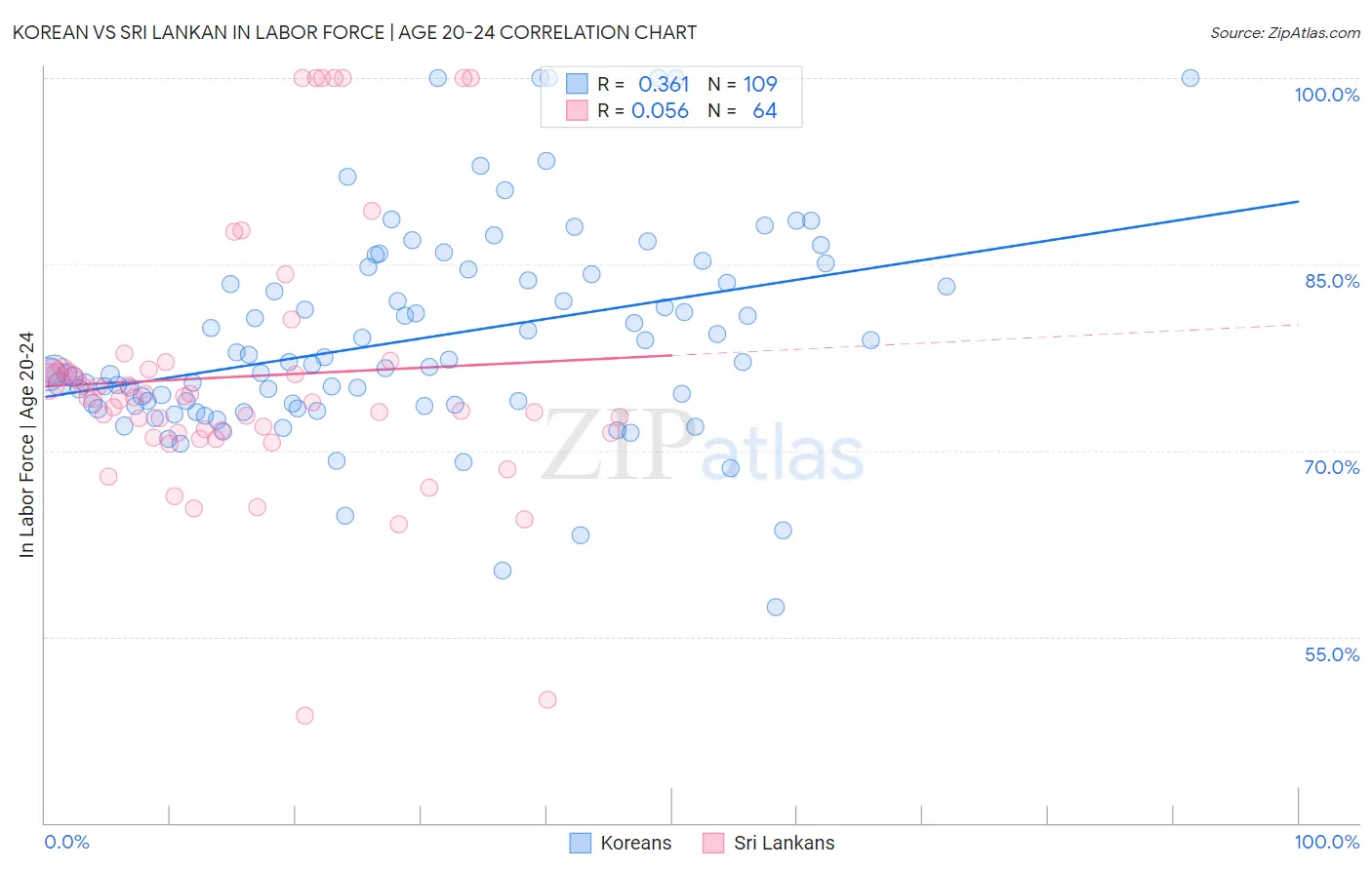 Korean vs Sri Lankan In Labor Force | Age 20-24