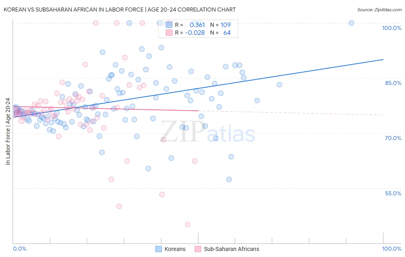 Korean vs Subsaharan African In Labor Force | Age 20-24