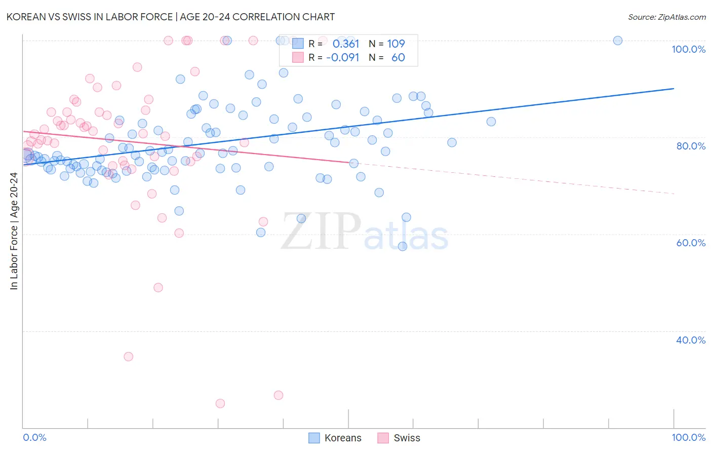 Korean vs Swiss In Labor Force | Age 20-24