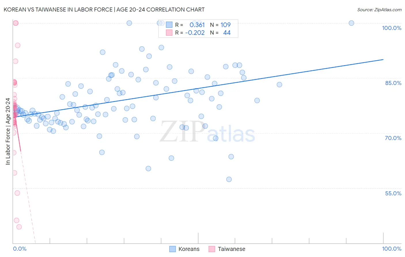 Korean vs Taiwanese In Labor Force | Age 20-24
