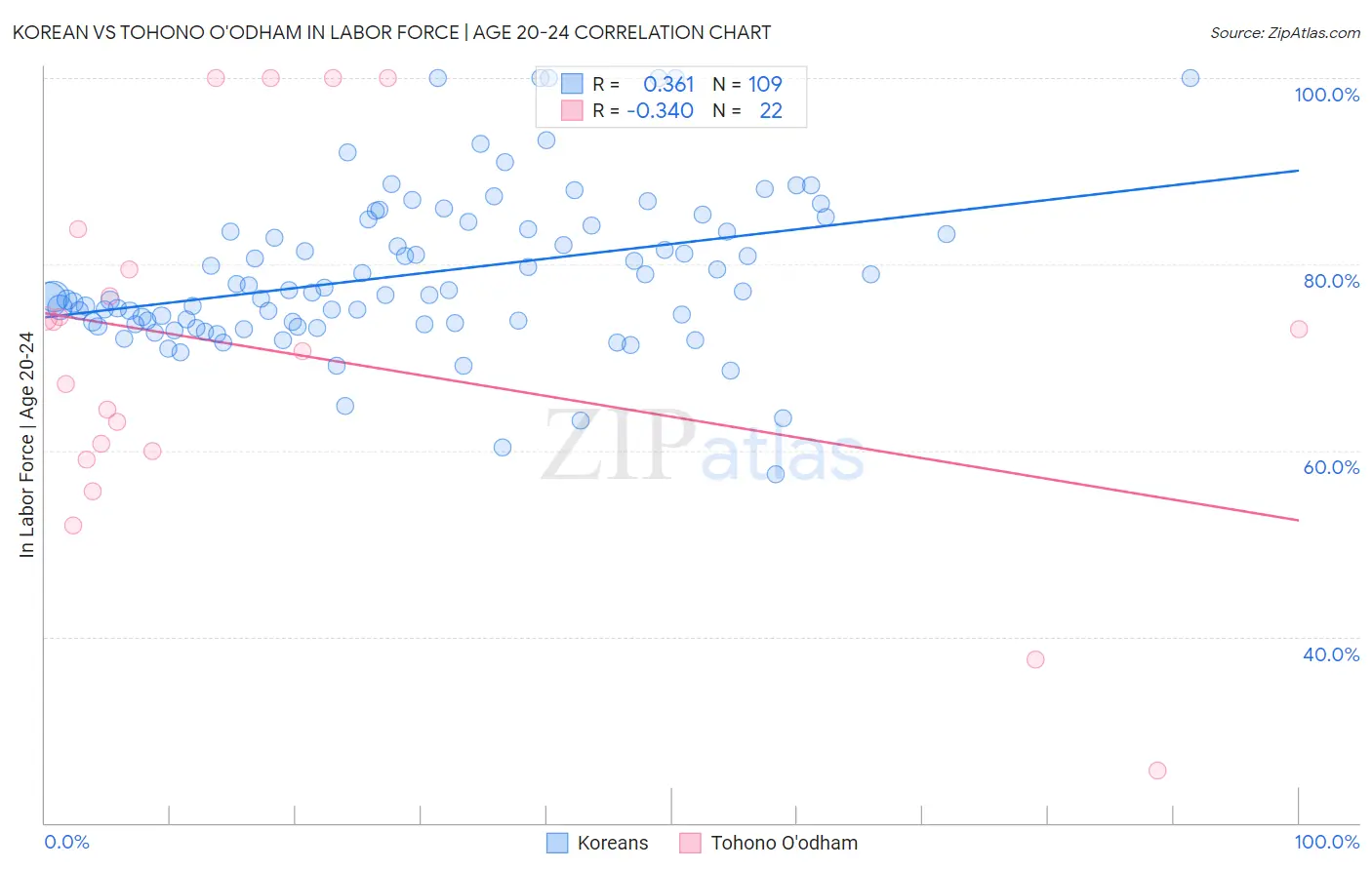 Korean vs Tohono O'odham In Labor Force | Age 20-24