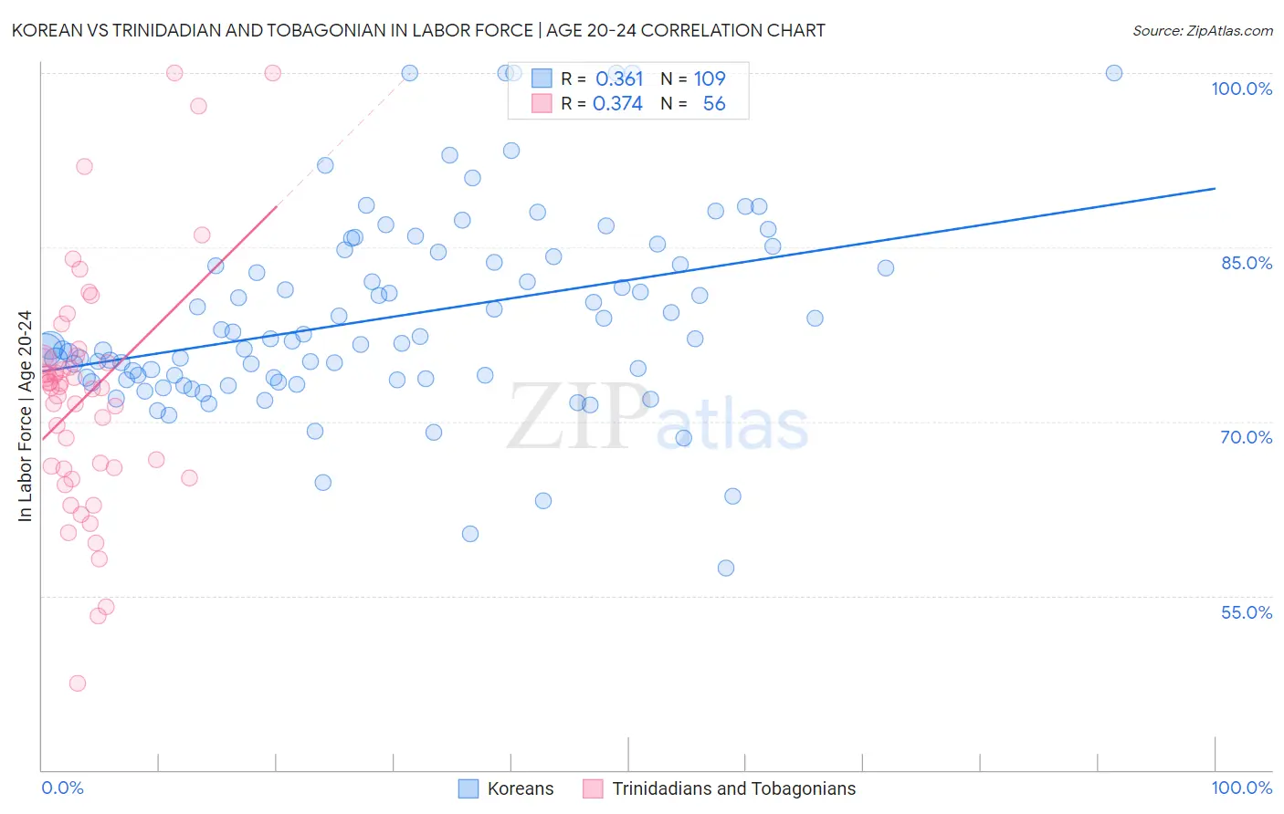Korean vs Trinidadian and Tobagonian In Labor Force | Age 20-24