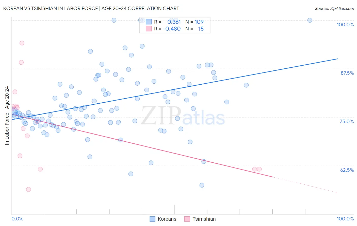 Korean vs Tsimshian In Labor Force | Age 20-24