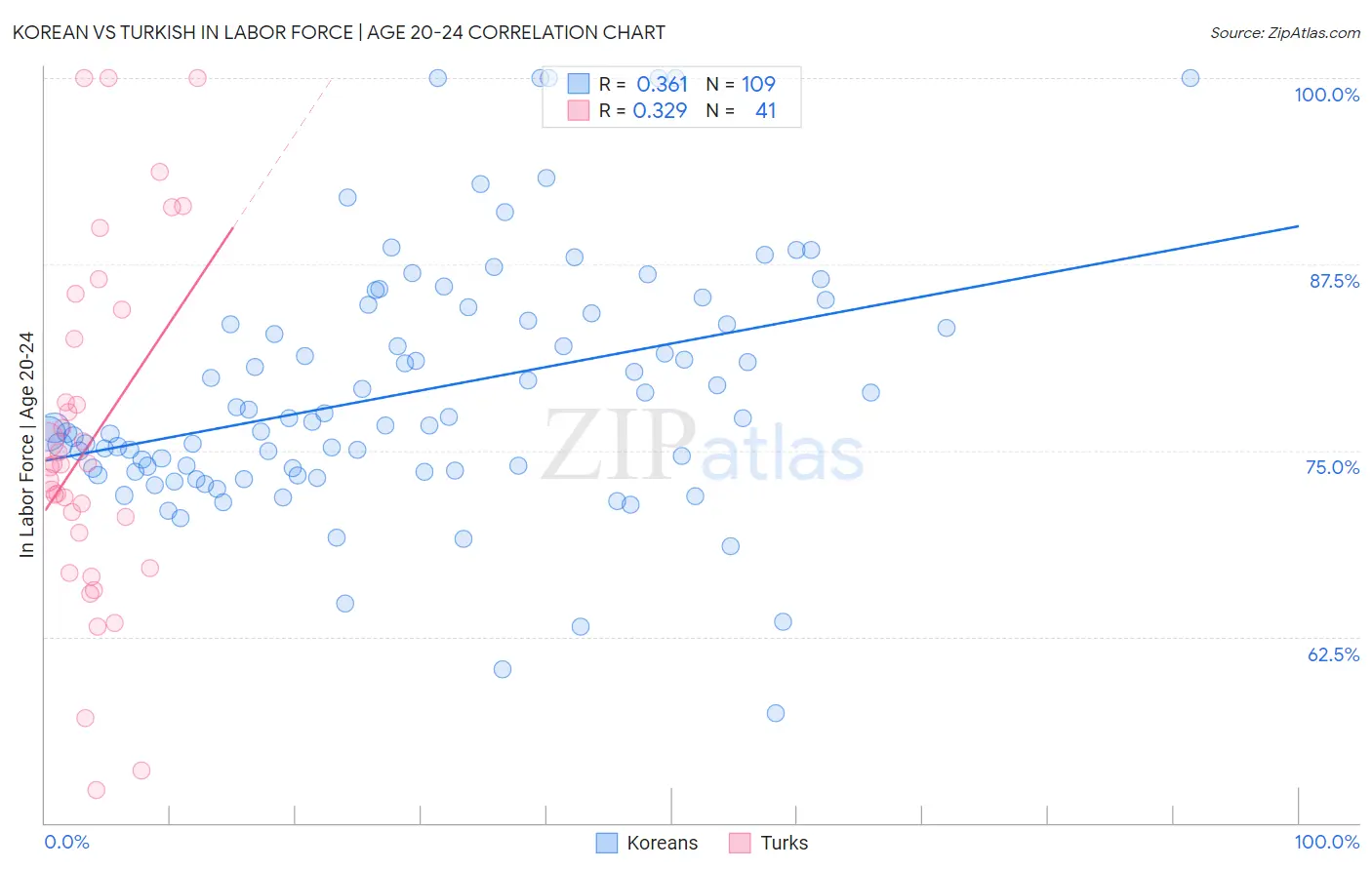 Korean vs Turkish In Labor Force | Age 20-24