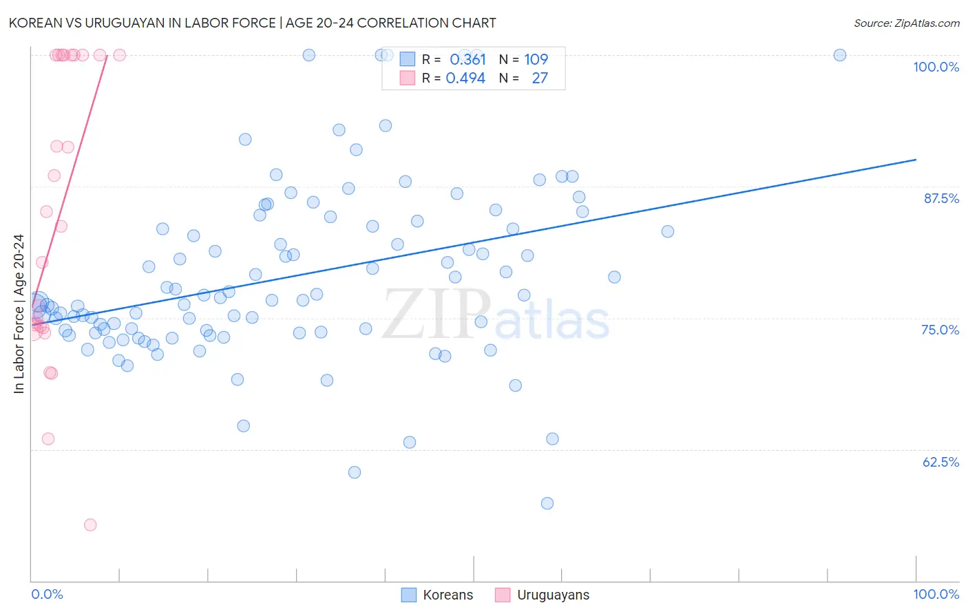 Korean vs Uruguayan In Labor Force | Age 20-24