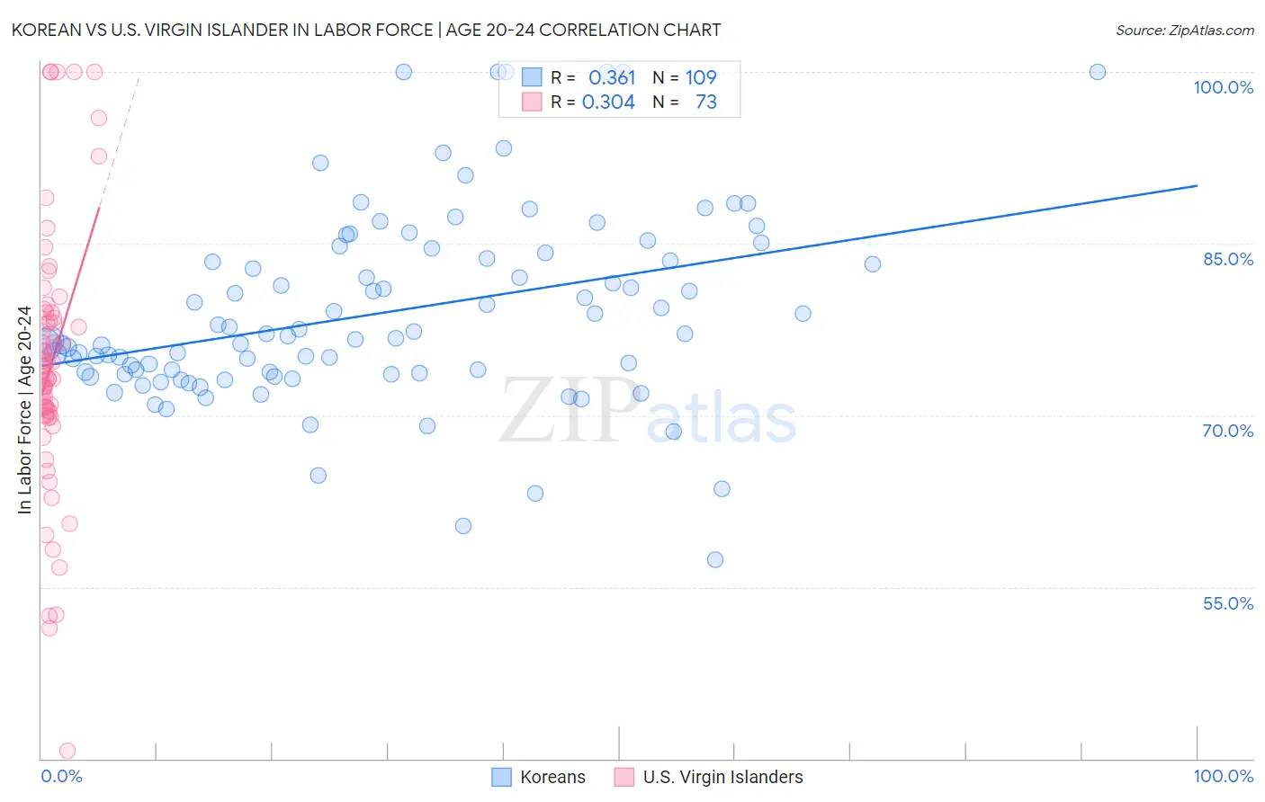 Korean vs U.S. Virgin Islander In Labor Force | Age 20-24