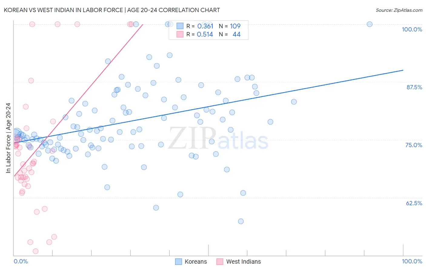 Korean vs West Indian In Labor Force | Age 20-24