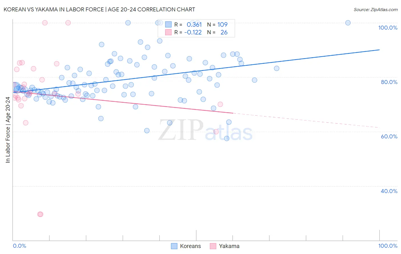 Korean vs Yakama In Labor Force | Age 20-24