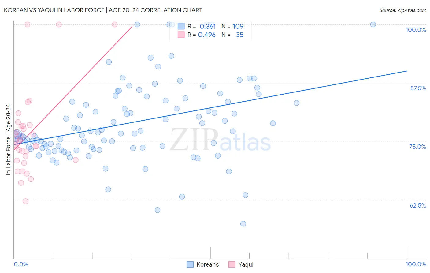 Korean vs Yaqui In Labor Force | Age 20-24