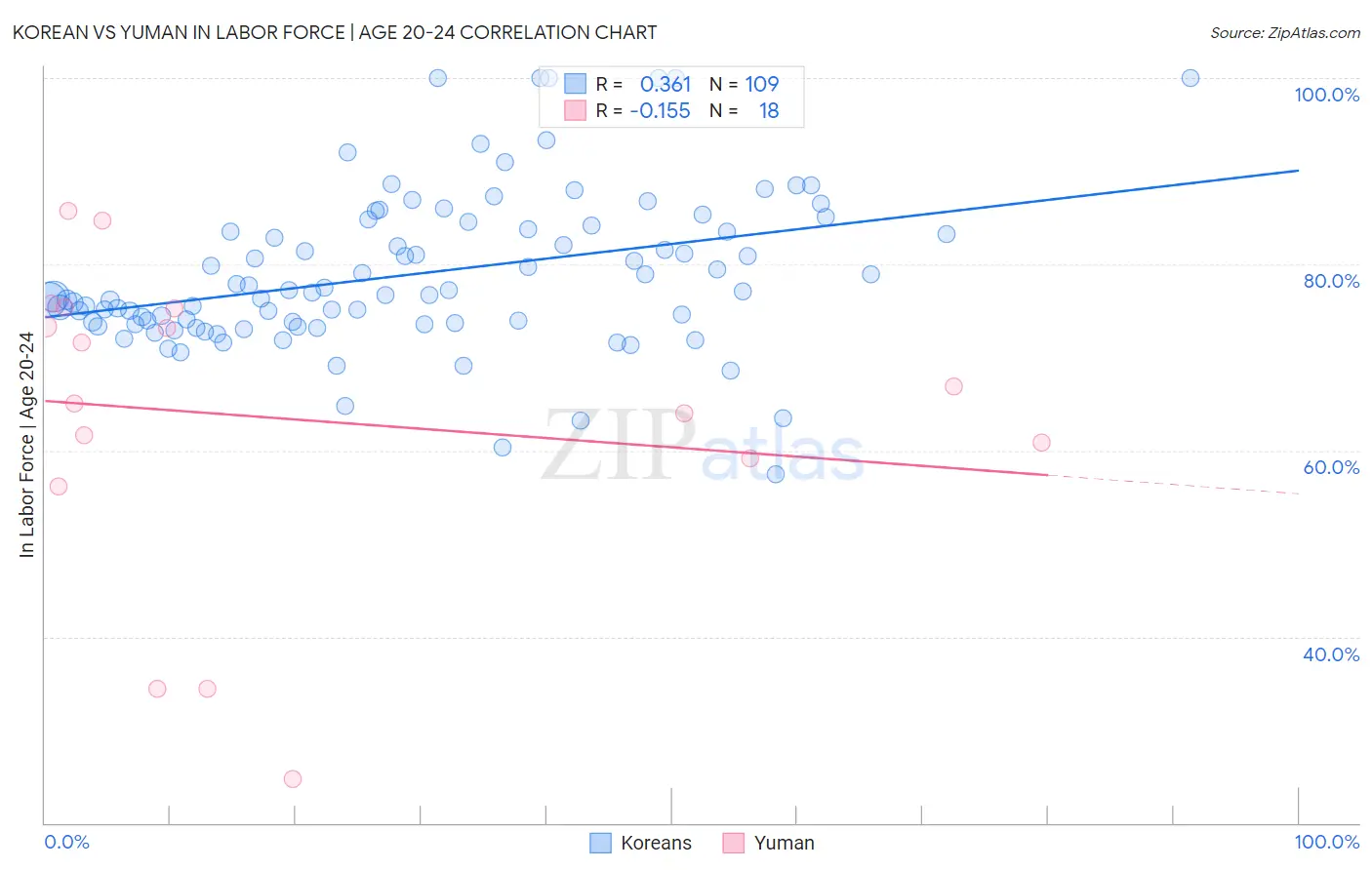 Korean vs Yuman In Labor Force | Age 20-24